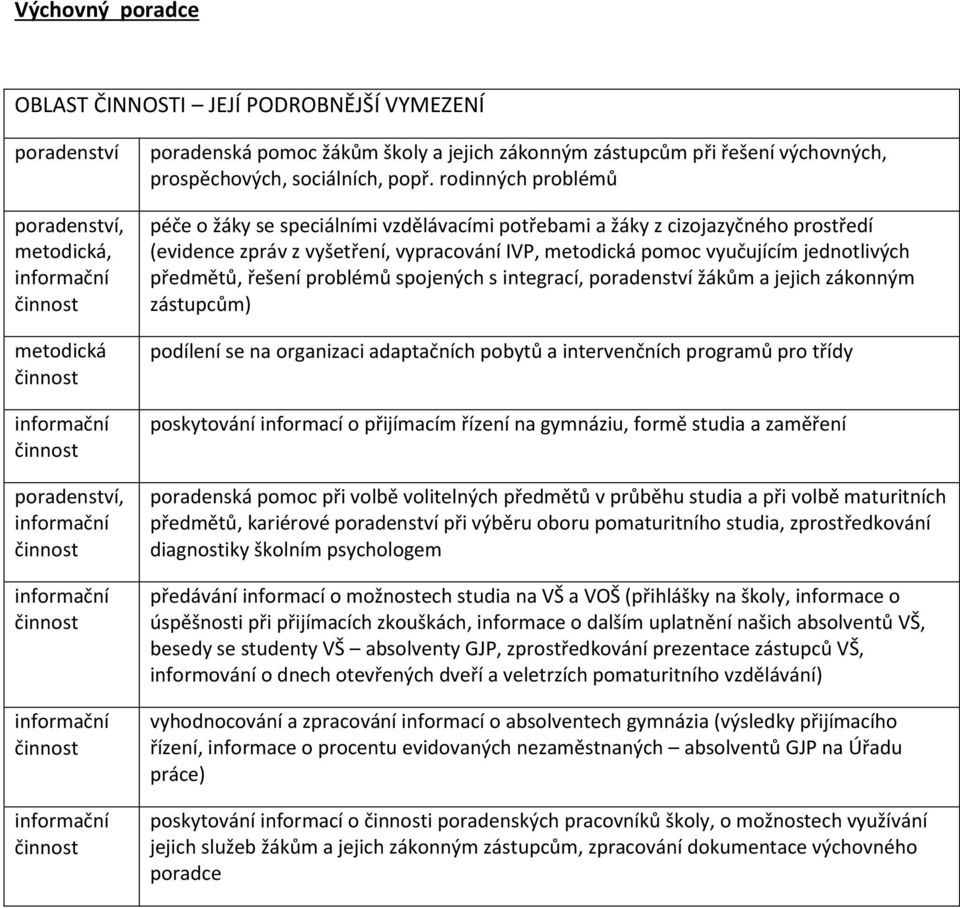 rodinných problémů péče o žáky se speciálními vzdělávacími potřebami a žáky z cizojazyčného prostředí (evidence zpráv z vyšetření, vypracování IVP, metodická pomoc vyučujícím jednotlivých předmětů,