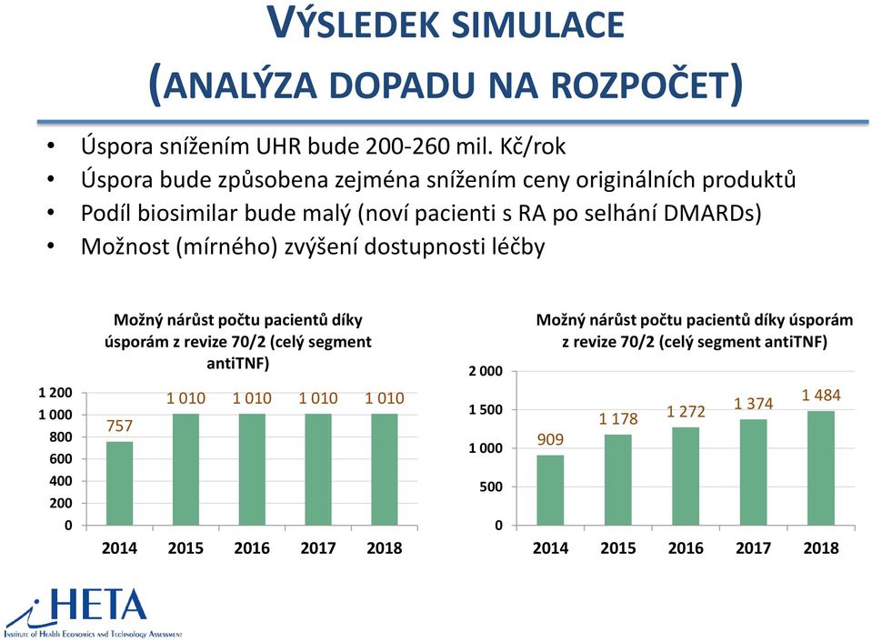 Možnost (mírného) zvýšení dostupnosti léčby Možný nárůst počtu pacientů díky úsporám z revize 70/2 (celý segment antitnf) 2 000 Možný nárůst