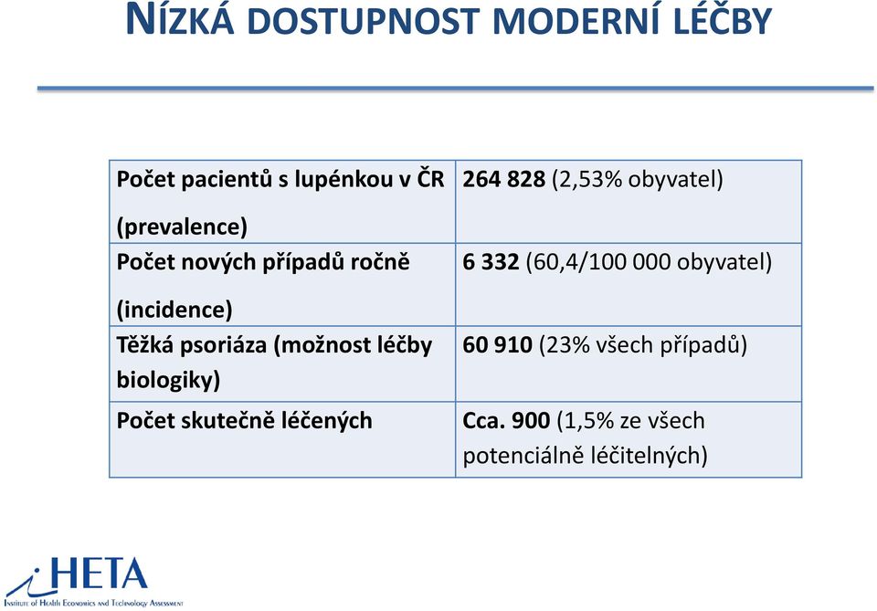 biologiky) Počet skutečně léčených 264 828 (2,53% obyvatel) 6 332 (60,4/100