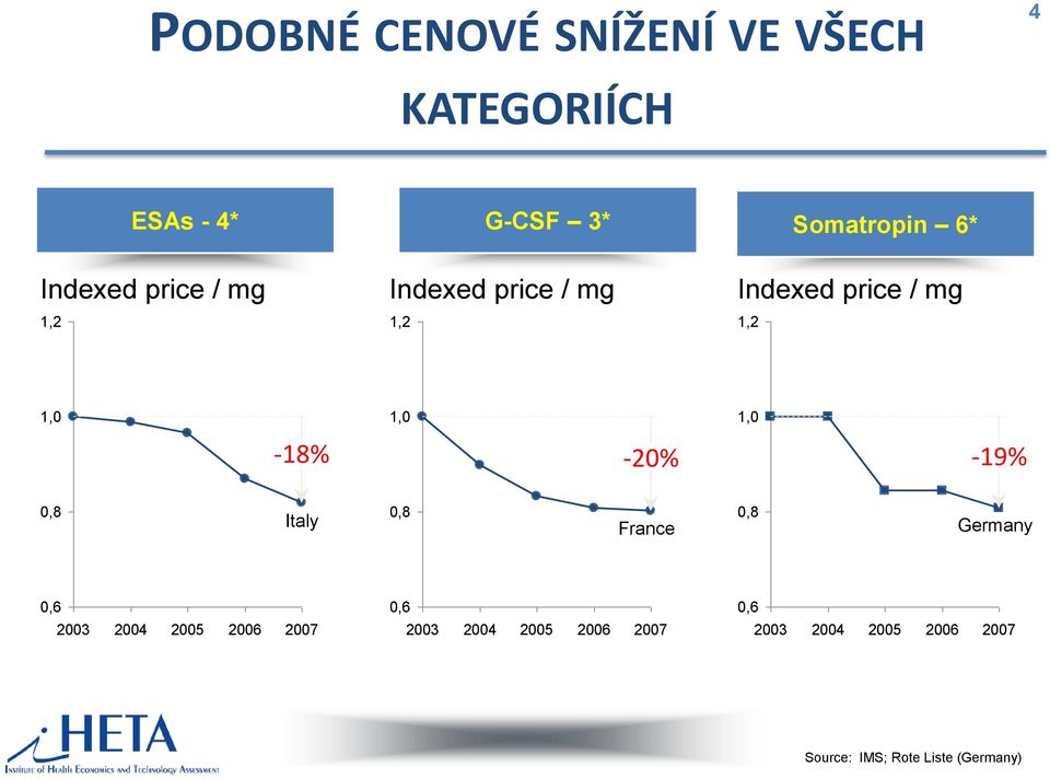 1,0 1,0-18% -20% -19% 0,8 Italy 0,8 France 0,8 Germany 0,6 2003 2004 2005 2006 2007