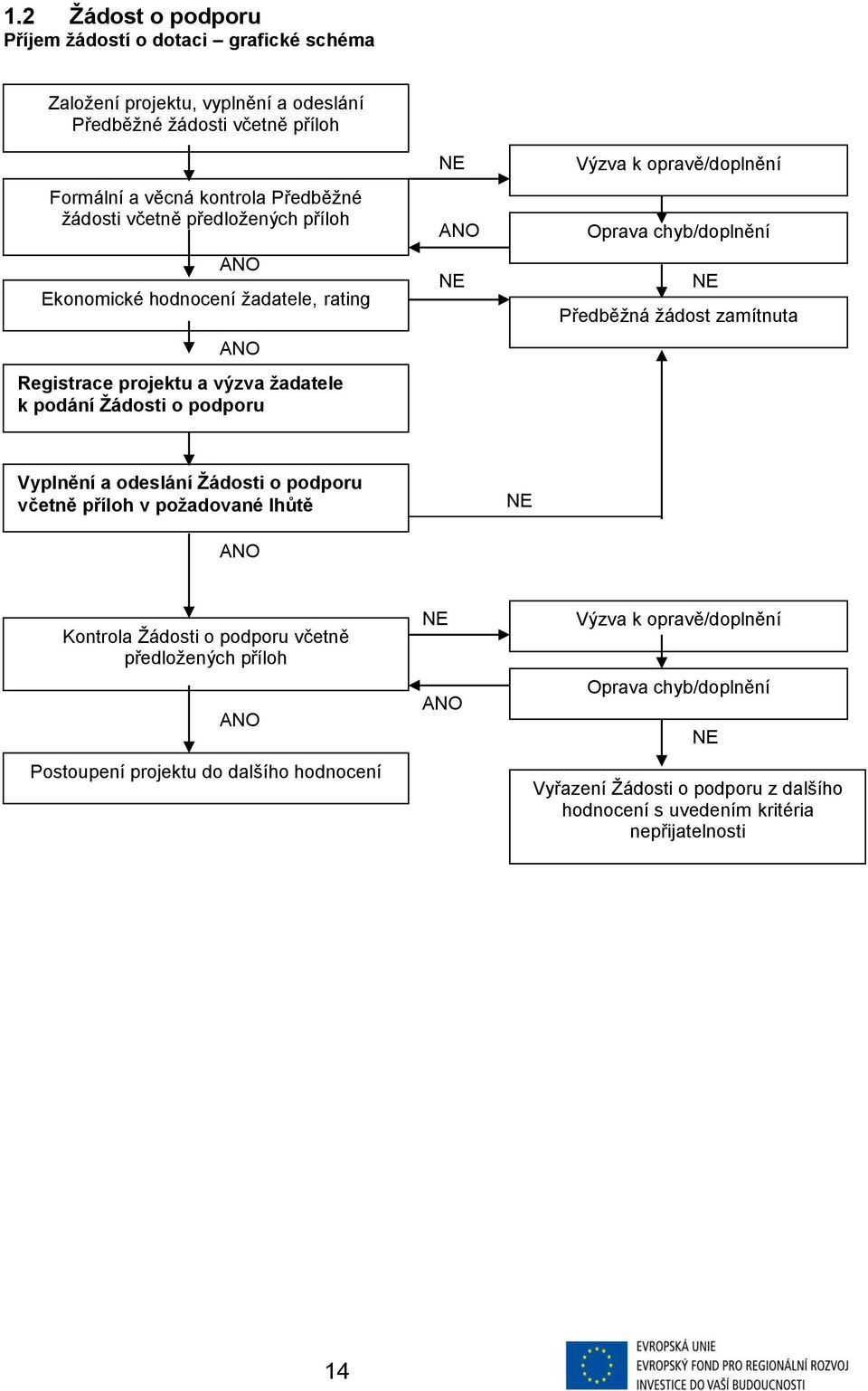 chyb/doplnění NE Předběžná žádost zamítnuta Vyplnění a odeslání Žádosti o podporu včetně příloh v požadované lhůtě NE ANO Kontrola Žádosti o podporu včetně předložených příloh