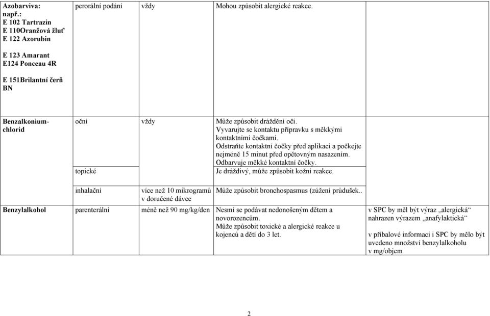 Odstraňte kontaktní čočky před aplikací a počkejte nejméně 15 minut před opětovným nasazením. Odbarvuje měkké kontaktní čočky. Je dráždivý, může způsobit kožní reakce.