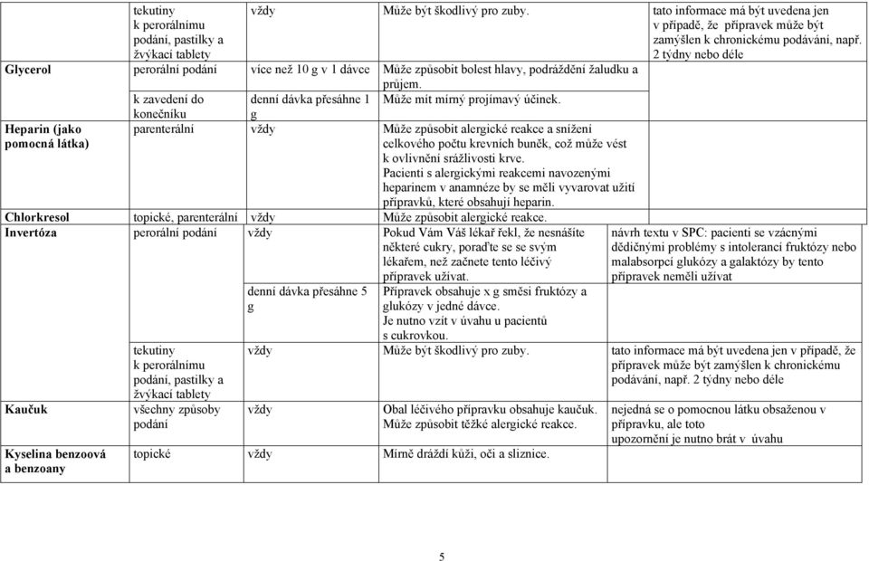 konečníku Heparin (jako pomocná látka) parenterální Může způsobit alerické reakce a snížení celkového počtu krevních buněk, což může vést k ovlivnění srážlivosti krve.