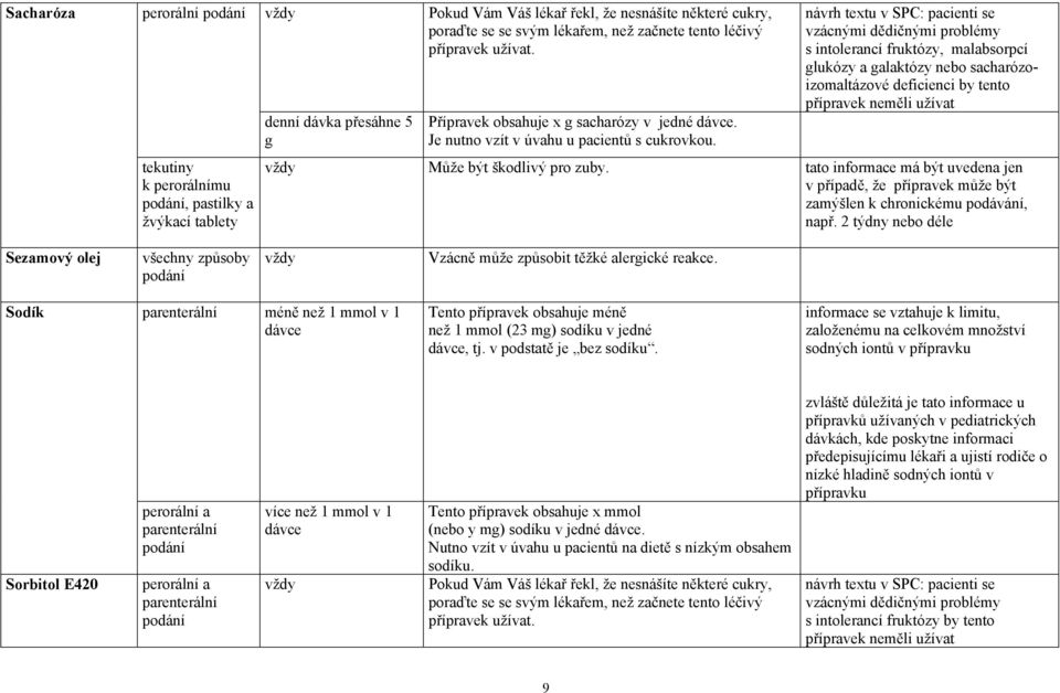 návrh textu v SPC: pacienti se vzácnými dědičnými problémy s intolerancí fruktózy, malabsorpcí lukózy a alaktózy nebo sacharózoizomaltázové deficienci by tento Může být škodlivý pro zuby.