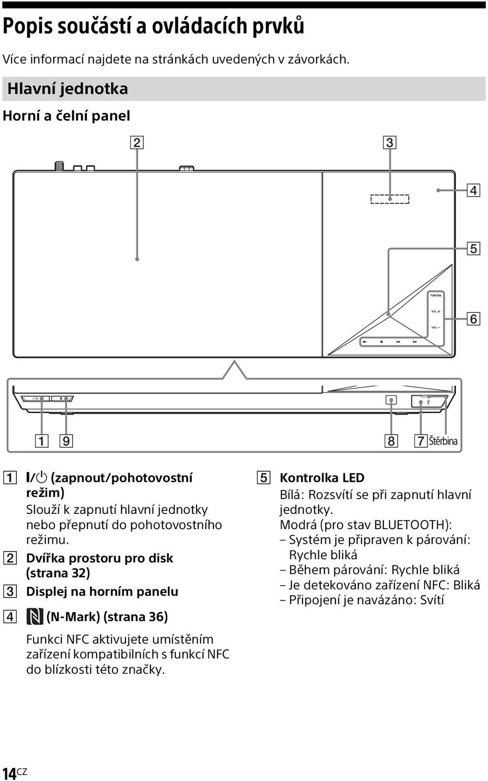 B Dvířka prostoru pro disk (strana 32) C Displej na horním panelu D (N-Mark) (strana 36) Funkci NFC aktivujete umístěním zařízení kompatibilních s funkcí NFC do