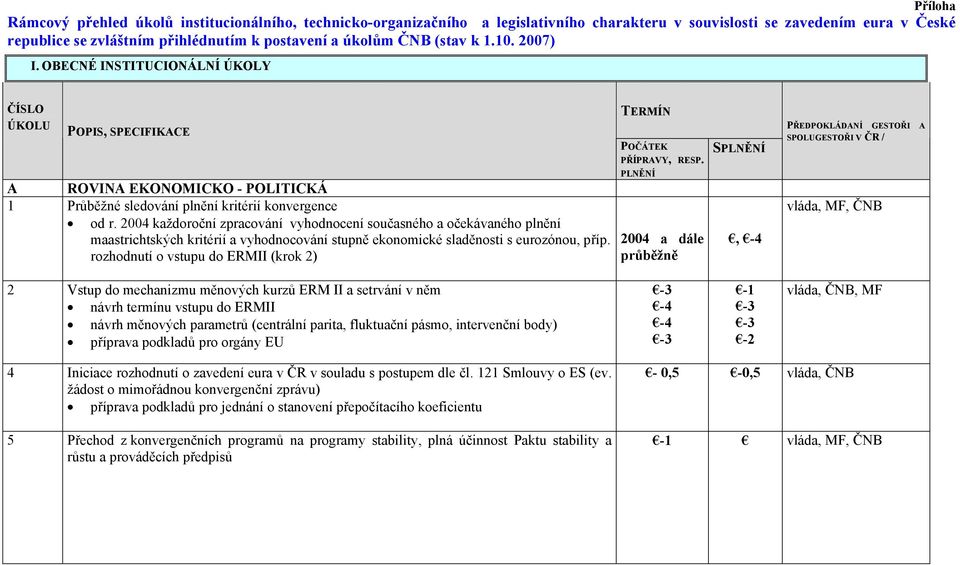 2004 každoroční zpracování vyhodnocení současného a očekávaného plnění maastrichtských kritérií a vyhodnocování stupně ekonomické sladěnosti s eurozónou, příp.