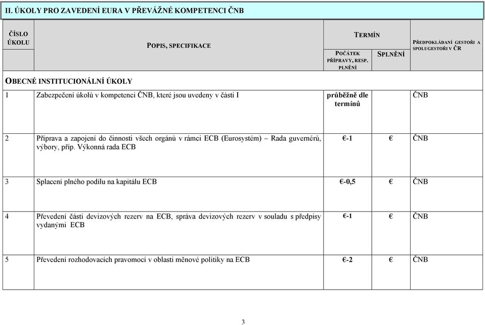 dle termínů ČNB 2 Příprava a zapojení do činnosti všech orgánů v rámci ECB (Eurosystém) Rada guvernérů, výbory, příp.