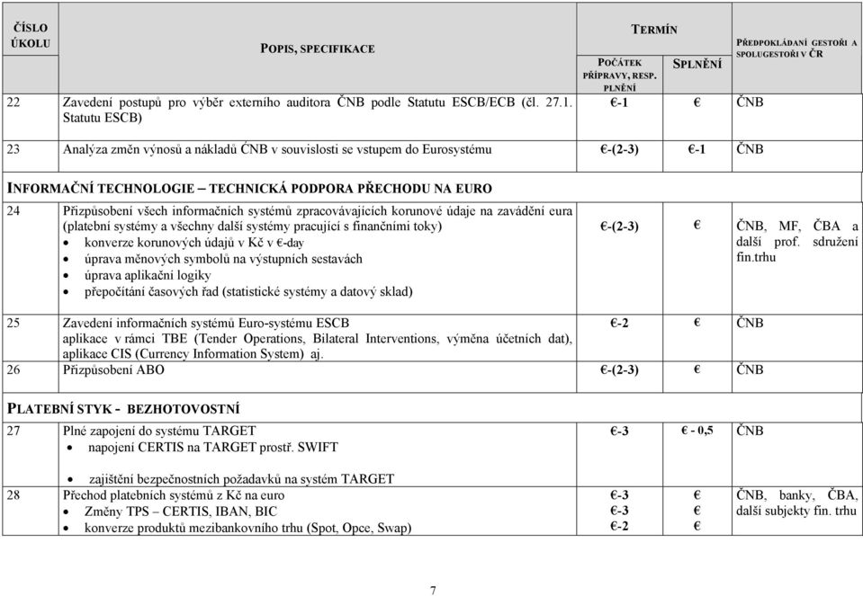 PŘECHODU NA EURO 24 Přizpůsobení všech informačních systémů zpracovávajících korunové údaje na zavádění eura (platební systémy a všechny další systémy pracující s finančními toky) konverze korunových