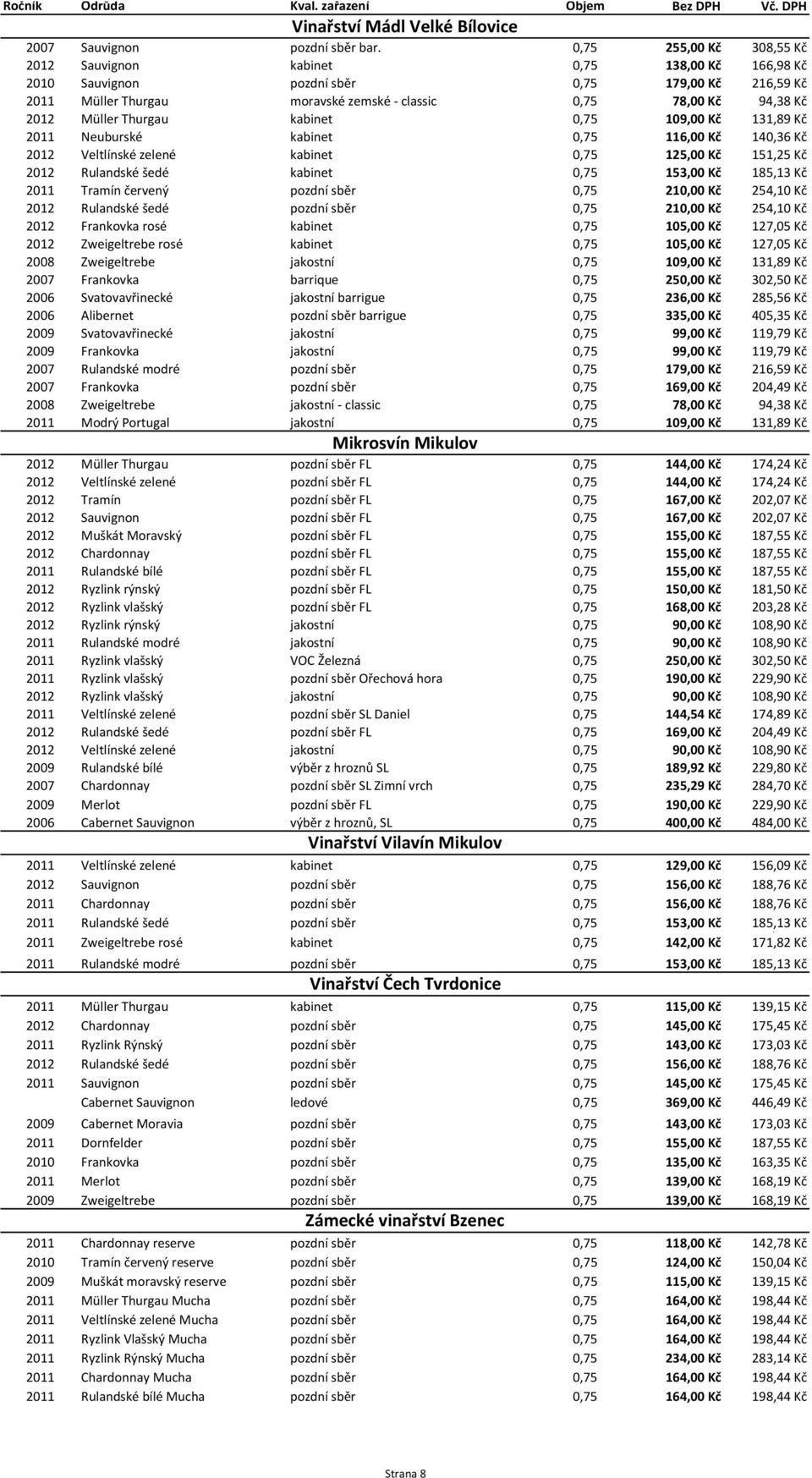 Müller Thurgau kabinet 0,75 109,00 Kč 131,89 Kč 2011 Neuburské kabinet 0,75 116,00 Kč 140,36 Kč 2012 Veltlínské zelené kabinet 0,75 125,00 Kč 151,25 Kč 2012 Rulandské šedé kabinet 0,75 153,00 Kč