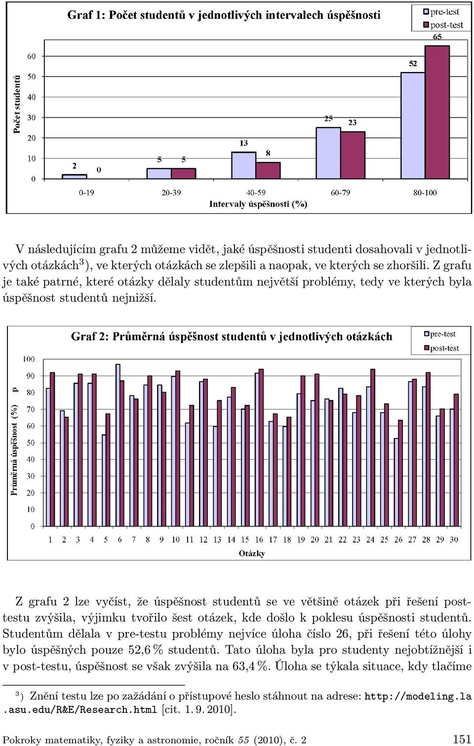 Z grafu 2 lze vyčíst, že úspěšnost studentů se ve většině otázek při řešení posttestu zvýšila, výjimku tvořilo šest otázek, kde došlo k poklesu úspěšnosti studentů.