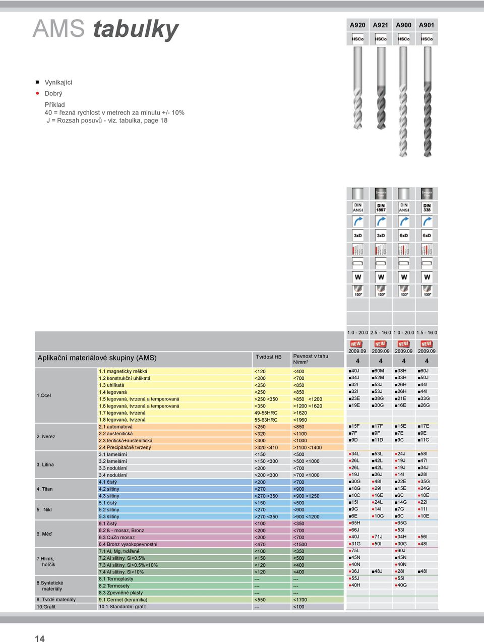 Syntetické materiály 1.1 magneticky měkká 1.2 konstrukční uhlíkatá 1.3 uhlíkatá 1.4 legovaná 1.5 legovaná, tvrzená a temperovaná 1.6 legovaná, tvrzená a temperovaná 1.7 legovaná, tvrzená 1.