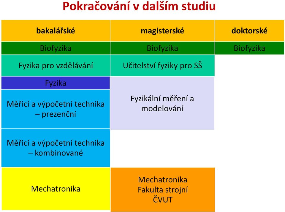 technika prezenční Učitelství fyziky pro SŠ Fyzikální měření a modelování