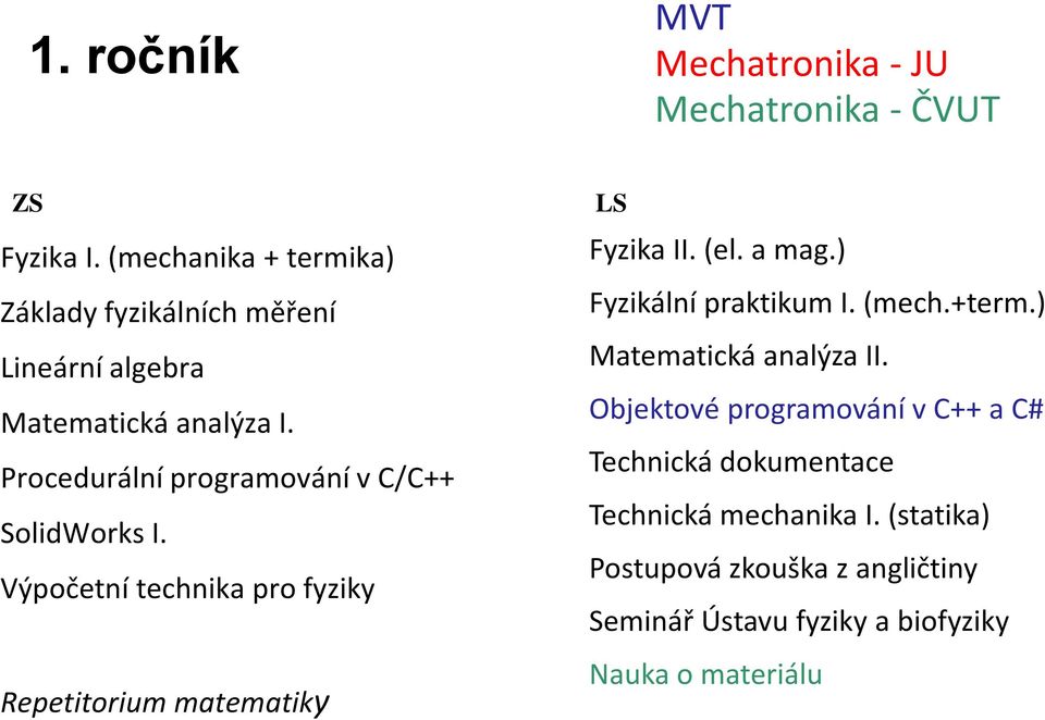 Procedurální programování v C/C++ SolidWorks I. Výpočetní technika pro fyziky Repetitorium matematiky LS Fyzika II. (el. a mag.