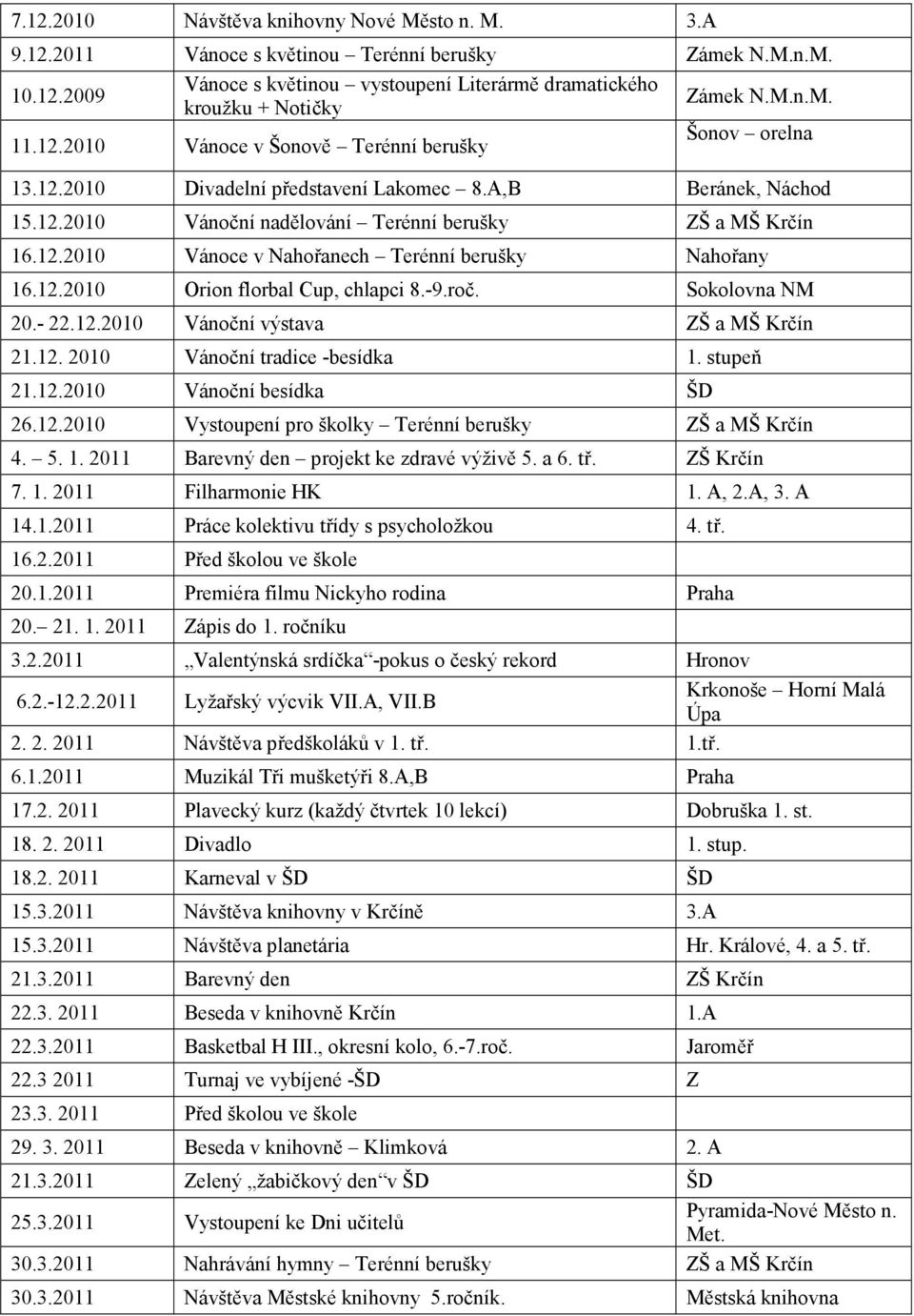 12.2010 Orion florbal Cup, chlapci 8.-9.roč. Sokolovna NM 20.- 22.12.2010 Vánoční výstava ZŠ a MŠ Krčín 21.12. 2010 Vánoční tradice -besídka 1. stupeň 21.12.2010 Vánoční besídka ŠD 26.12.2010 Vystoupení pro školky Terénní berušky ZŠ a MŠ Krčín 4.