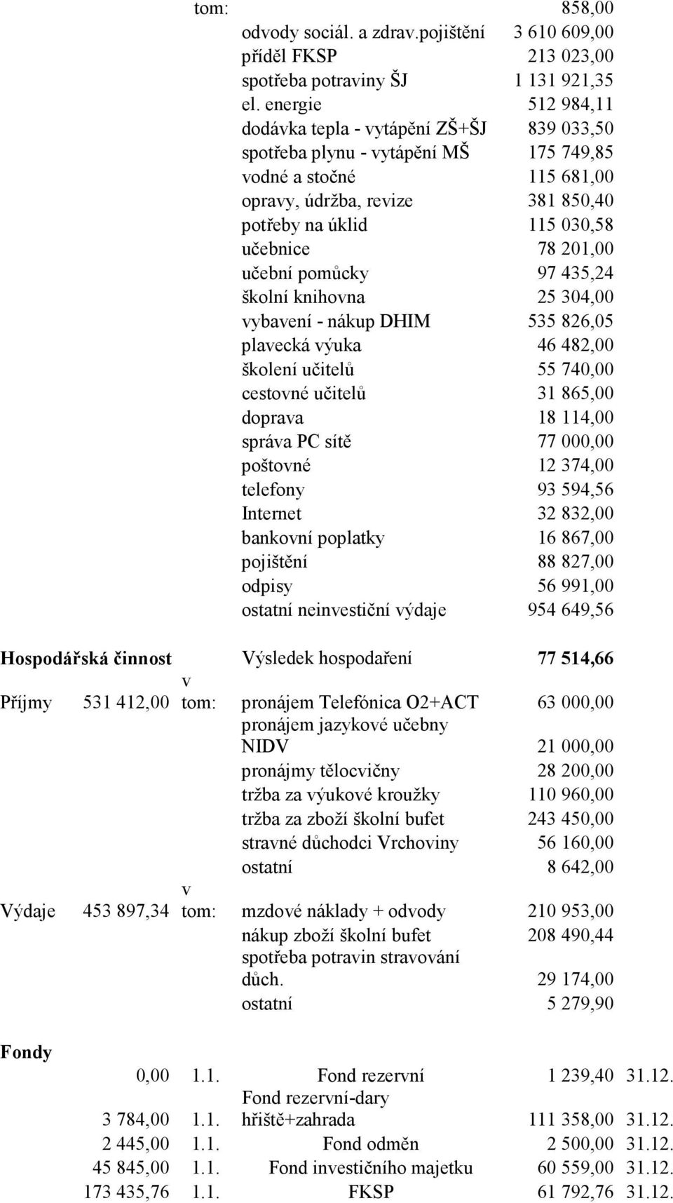 78 201,00 učební pomůcky 97 435,24 školní knihovna 25 304,00 vybavení - nákup DHIM 535 826,05 plavecká výuka 46 482,00 školení učitelů 55 740,00 cestovné učitelů 31 865,00 doprava 18 114,00 správa PC