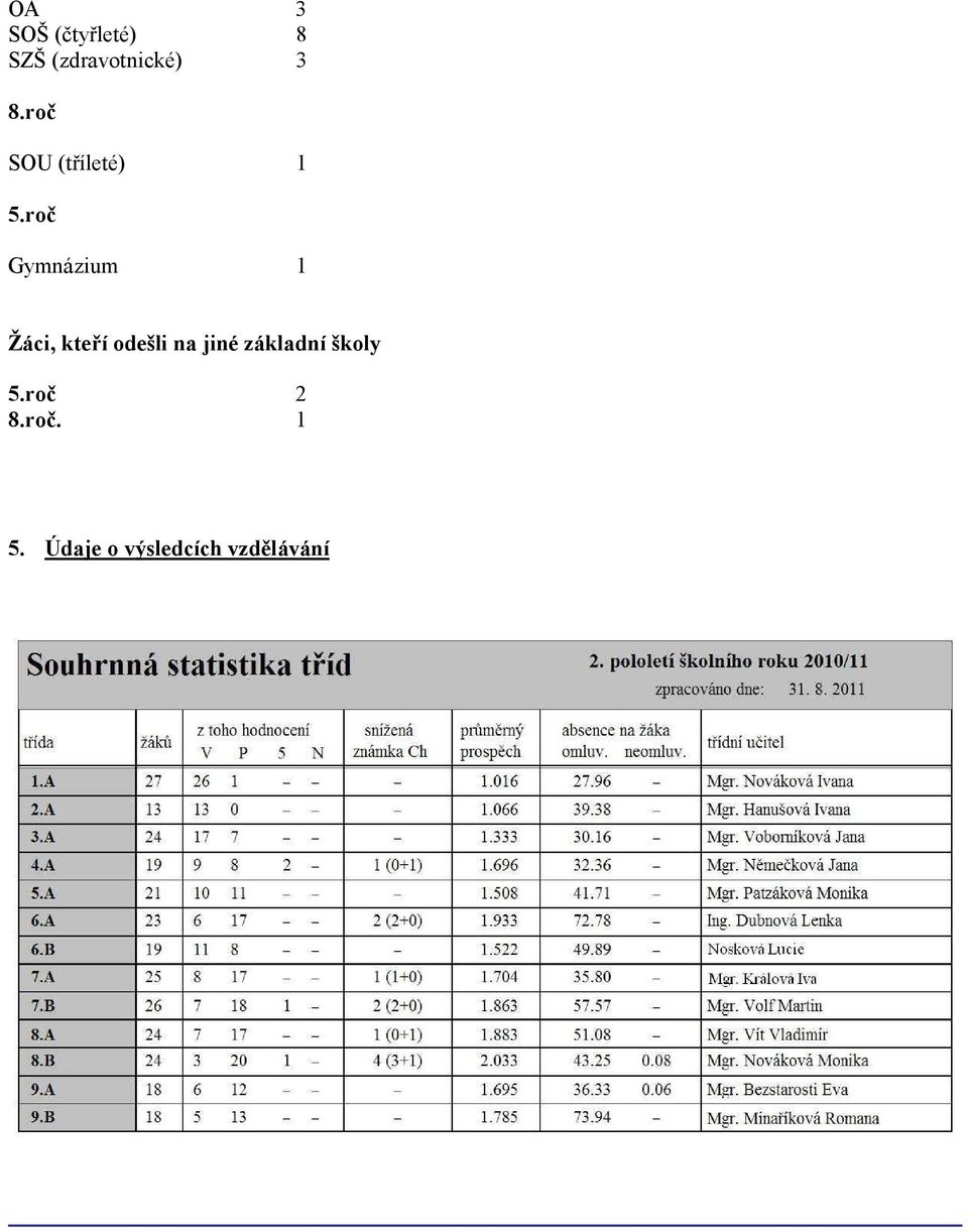 roč Gymnázium 1 Žáci, kteří odešli na jiné