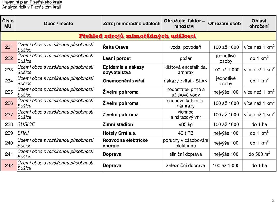 námrazy vichřice a nárazový vítr jednotlivé osoby do 1 km 2 100 až 1 000 více než 1 km 2 jednotlivé osoby do 1 km 2 nejvýše 100 více než 1 km 2 100 až 1000 více než 1 km 2 100 až 1000 více než 1 km 2