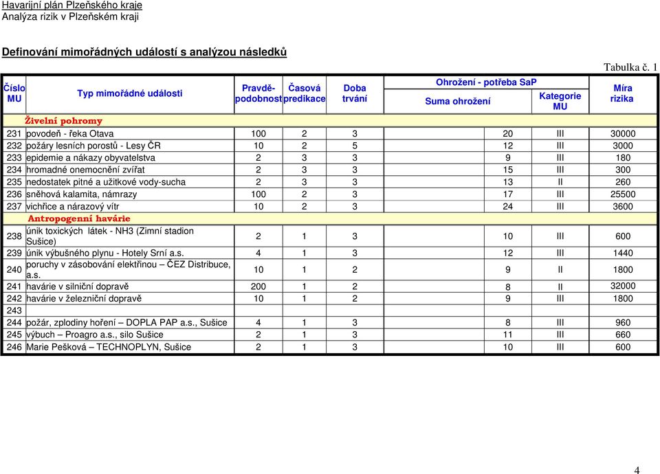 zvířat 2 3 3 15 III 300 235 nedostatek pitné a užitkové vody-sucha 2 3 3 13 II 260 236 sněhová kalamita, námrazy 100 2 3 17 III 25500 237 vichřice a nárazový vítr 10 2 3 24 III 3600 Antropogenní