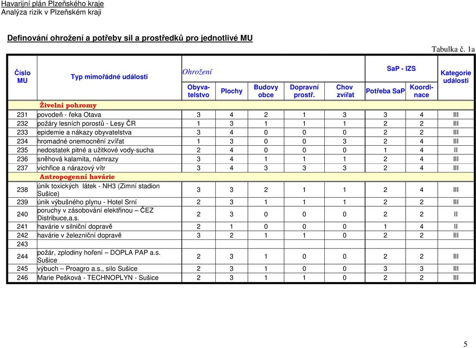 0 0 0 2 2 III 234 hromadné onemocnění zvířat 1 3 0 0 3 2 4 III 235 nedostatek pitné a užitkové vody-sucha 2 4 0 0 0 1 4 II 236 sněhová kalamita, námrazy 3 4 1 1 1 2 4 III 237 vichřice a nárazový vítr