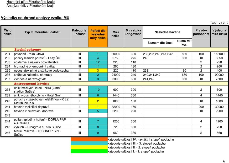 Pravděpodobnost Výsledná míra rizika Živelní pohromy 231 povodeň - řeka Otava III 1 30000 300 233,235,240,241,242 880 100 118000 232 požáry lesních porostů - Lesy ČR III 4 2750 275 240 360 10 6350