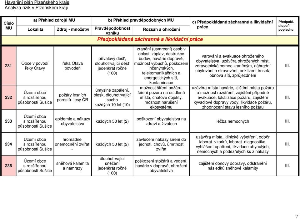 stupeň poplachu 231 232 Obce v povodí řeky Otavy působností řeka Otava povodeň požáry lesních porostů- lesy ČR přívalový déšť, dlouhotrvající déšť jedenkrát ročně (100) úmyslné zapálení, blesk,