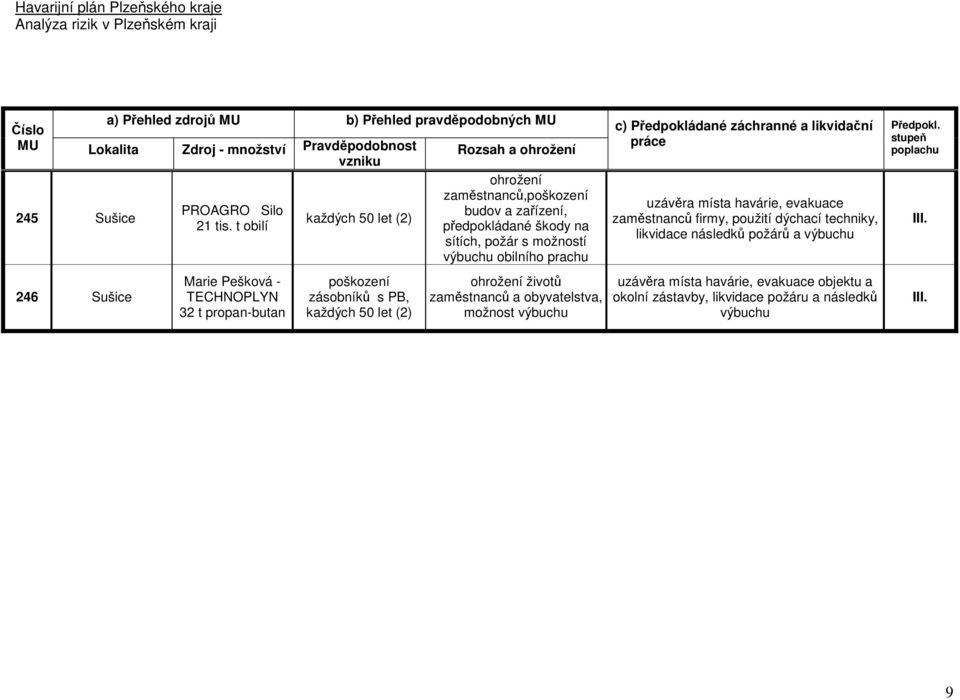 t obilí předpokládané škody na sítích, požár s možností výbuchu obilního prachu 246 Marie Pešková - TECHNOPLYN 32 t propan-butan poškození zásobníků s PB, ohrožení životů