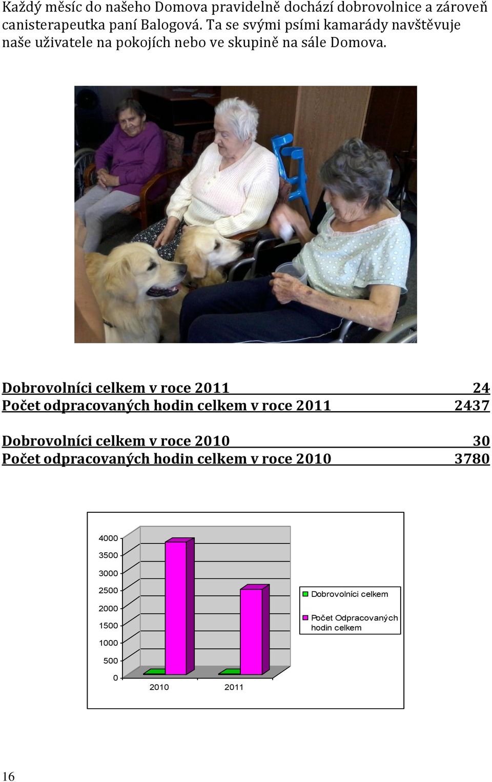 Dobrovolníci celkem v roce 2011 24 Počet odpracovaných hodin celkem v roce 2011 2437 Dobrovolníci celkem v roce 2010