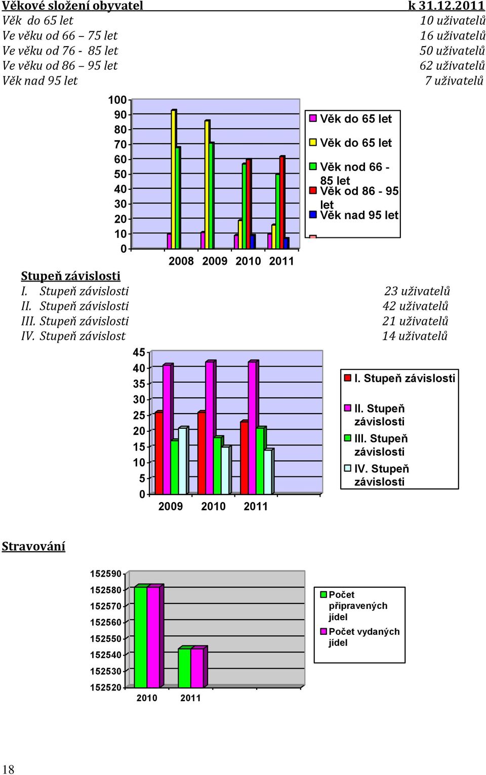 70 Věk do 65 let 60 Věk nod 66-50 85 let 40 Věk od 86-95 30 let 20 Věk nad 95 let 10 0 2008 2009 2010 2011 Stupeň závislosti I. Stupeň závislosti 23 uživatelů II.