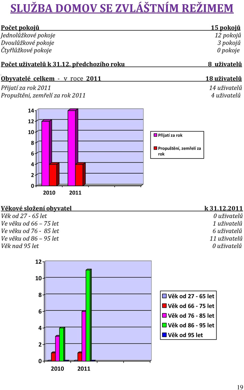 uživatelů 4 uživatelů 14 12 