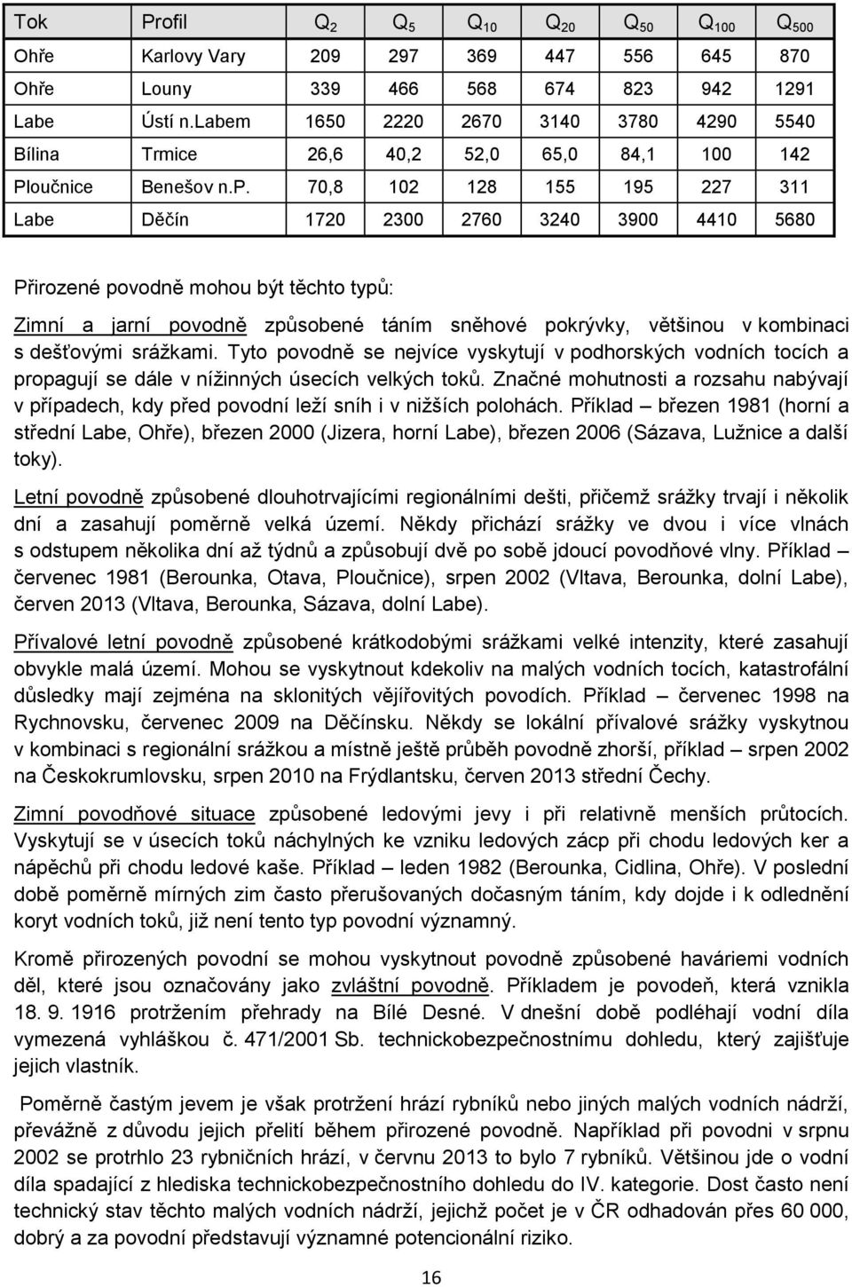 70,8 102 128 155 195 227 311 Labe Děčín 1720 2300 2760 3240 3900 4410 5680 Přirozené povodně mohou být těchto typů: Zimní a jarní povodně způsobené táním sněhové pokrývky, většinou v kombinaci s