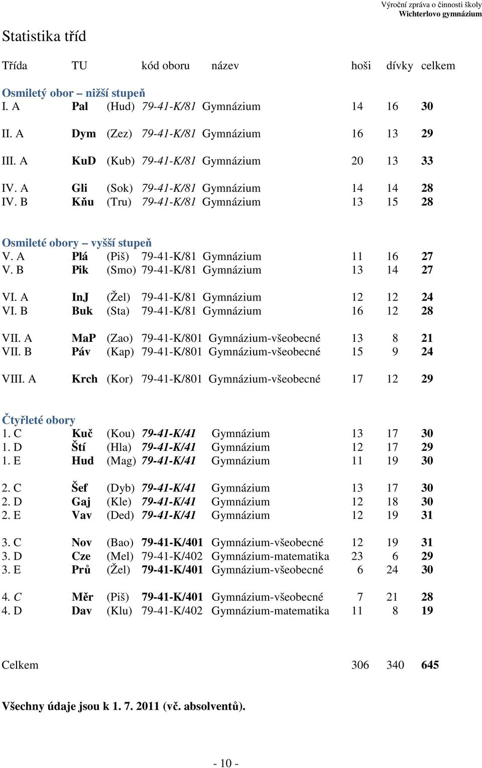 B Kňu (Tru) 79-41-K/81 Gymnázium 13 15 28 Osmileté obory vyšší stupeň V. A Plá (Piš) 79-41-K/81 Gymnázium 11 16 27 V. B Pik (Smo) 79-41-K/81 Gymnázium 13 14 27 VI.