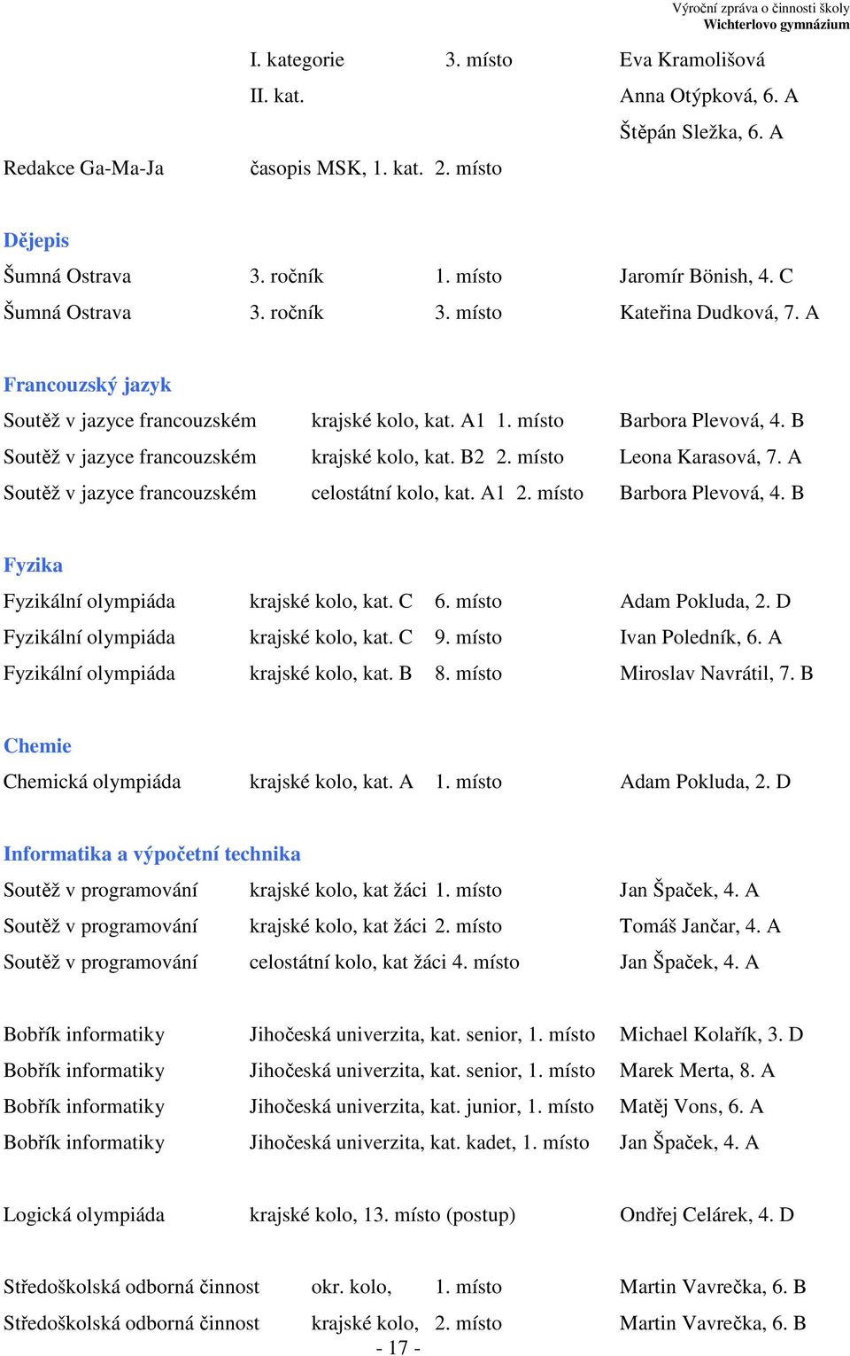 B Soutěž v jazyce francouzském krajské kolo, kat. B2 2. místo Leona Karasová, 7. A Soutěž v jazyce francouzském celostátní kolo, kat. A1 2. místo Barbora Plevová, 4.