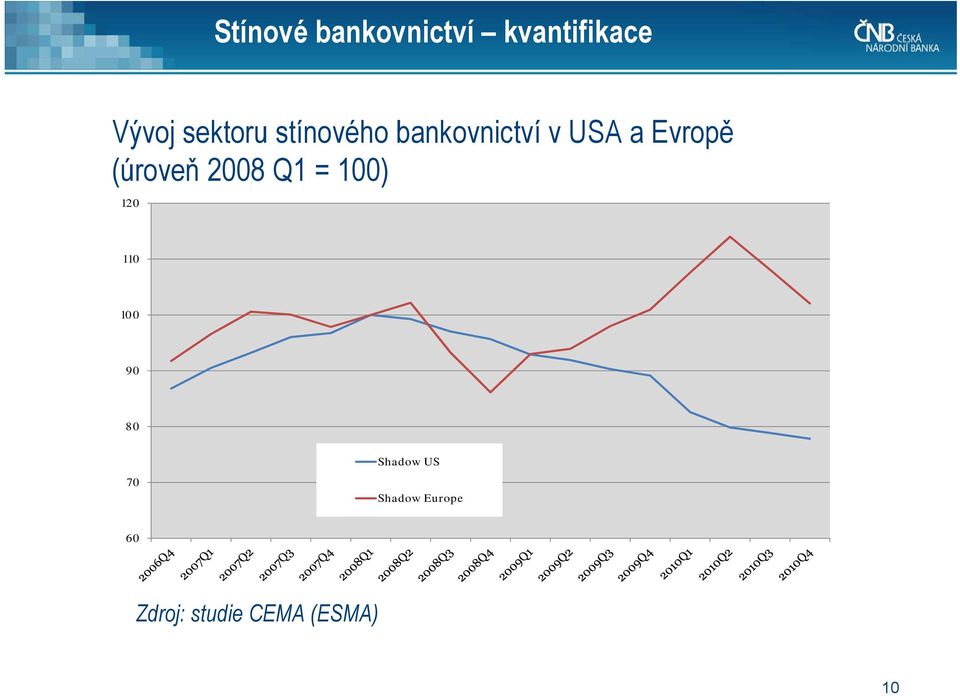 (úroveň 2008 Q1 = 100) 120 110 100 90 80 70