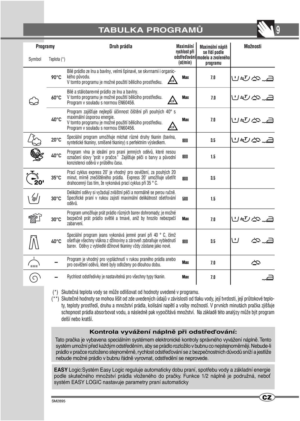 V tomto programu je možné použití bělícího prostředku. Program v souladu s normou EN60456. Program zajišťuje nejlepší účinnost čištění při pouhých 40 s maximální úsporou energie.