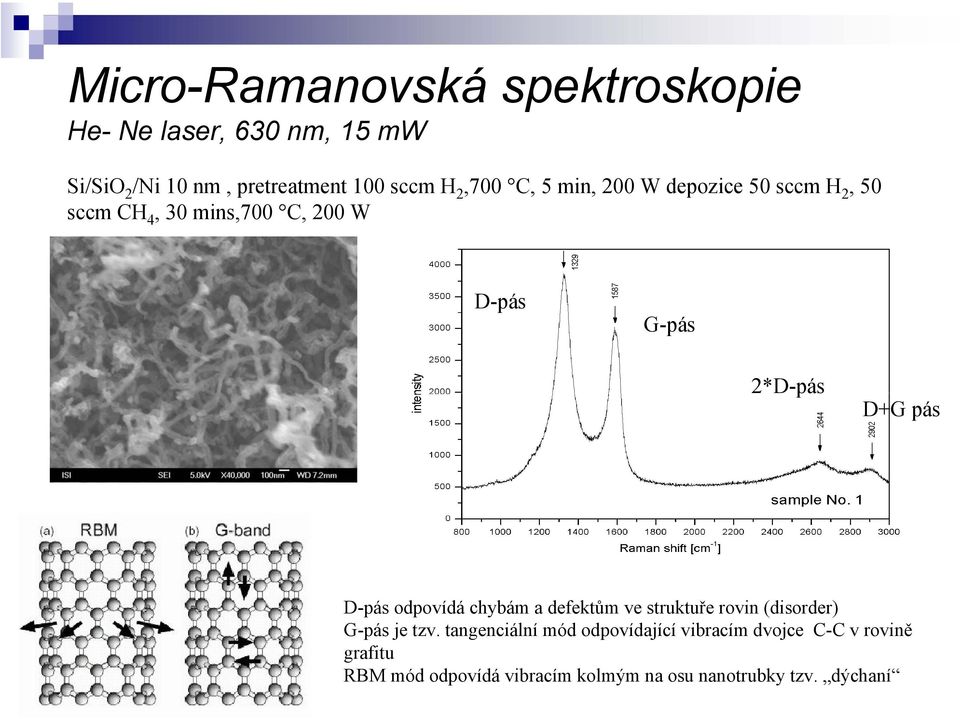 pás D-pás odpovídá chybám a defektům ve struktuře rovin (disorder) G-pás je tzv.