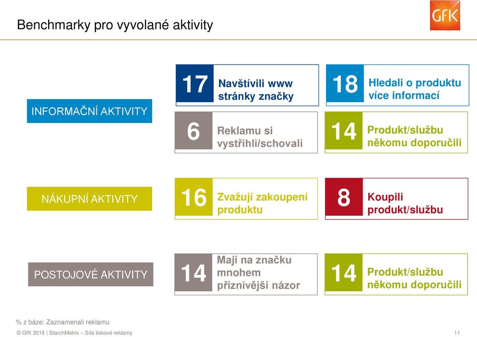 16 Zvažují zakoupení produktu 8 Koupili produkt/službu POSTOJOVÉ AKTIVITY 14 Mají na značku mnohem