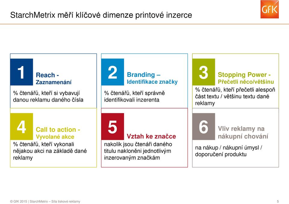 reklamy 4 Call to action - Vyvolané akce % čtenářů, kteří vykonali nějakou akci na základě dané reklamy 5 Vztah ke značce nakolik jsou čtenáři daného titulu