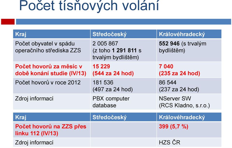 za 24 hod) Zdroj informací PBX computer database 552 946 (s trvalým bydlištěm) 7 040 (235 za 24 hod) 86 544 (237 za 24 hod) NServer