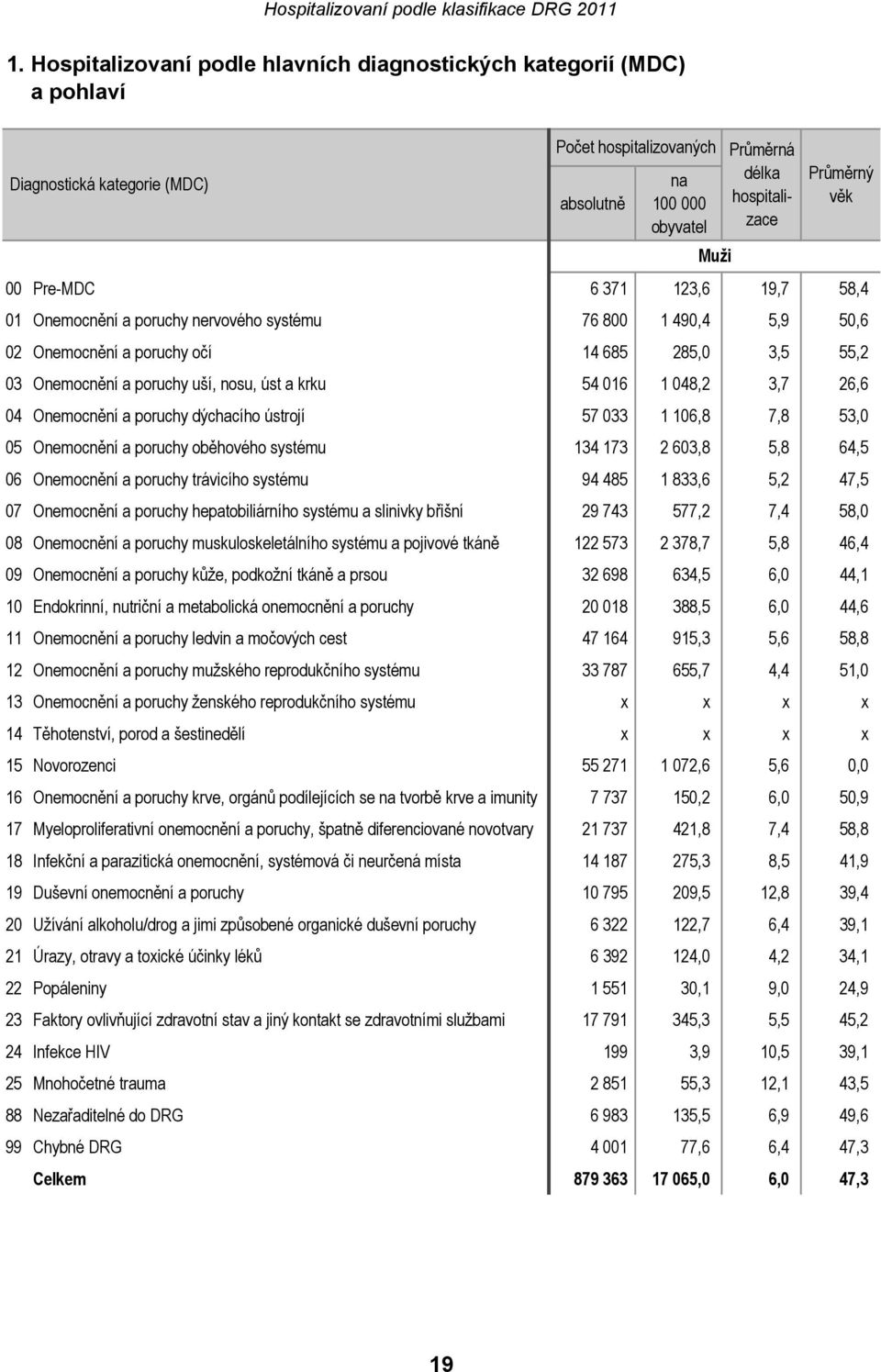 016 1 048,2 3,7 26,6 04 Onemocnění a poruchy dýchacího ústrojí 57 033 1 106,8 7,8 53,0 05 Onemocnění a poruchy oběhového systému 134 173 2 603,8 5,8 64,5 06 Onemocnění a poruchy trávicího systému 94
