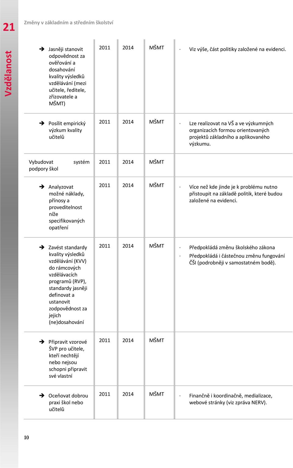 Vybudovat podpory škol systém 2011 2014 MŠMT Analyzovat možné náklady, přínosy a proveditelnost níže specifikovaných opatření 2011 2014 MŠMT Více než kde jinde je k problému nutno přistoupit na