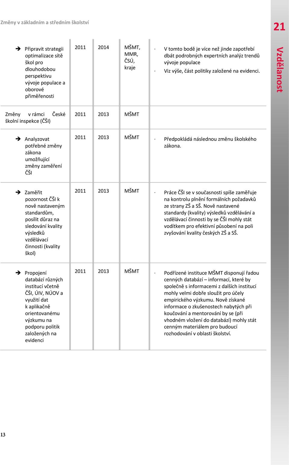 Změny v rámci České školní inspekce (ČŠI) 2011 2013 MŠMT Analyzovat potřebné změny zákona umožňující změny zaměření ČŠI 2011 2013 MŠMT Předpokládá následnou změnu školského zákona.