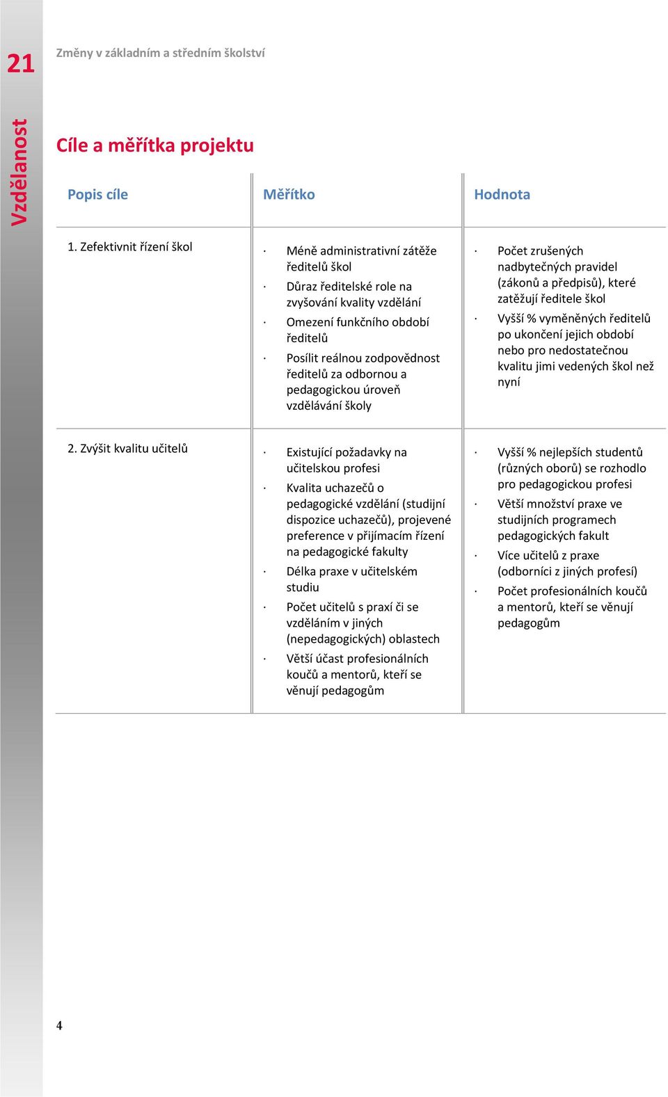 odbornou a pedagogickou úroveň vzdělávání školy Počet zrušených nadbytečných pravidel (zákonů a předpisů), které zatěžují ředitele škol Vyšší % vyměněných ředitelů po ukončení jejich období nebo pro