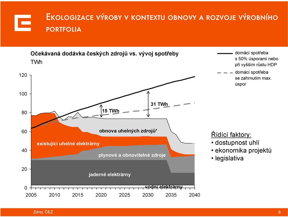 úspor 100 80 15 TWh 31 TWh 60 40 20 obnova uhelných zdrojů* existující uhelné elektrárny plynové a obnovitelné zdroje