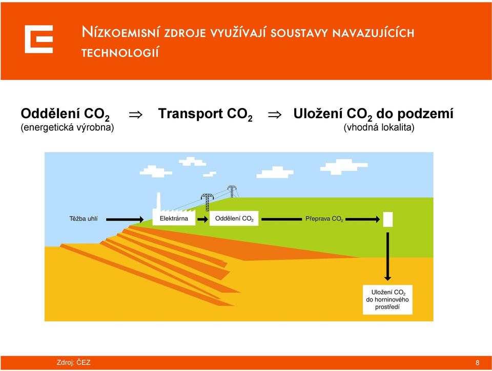Transport CO 2 Uložení CO 2 do podzemí