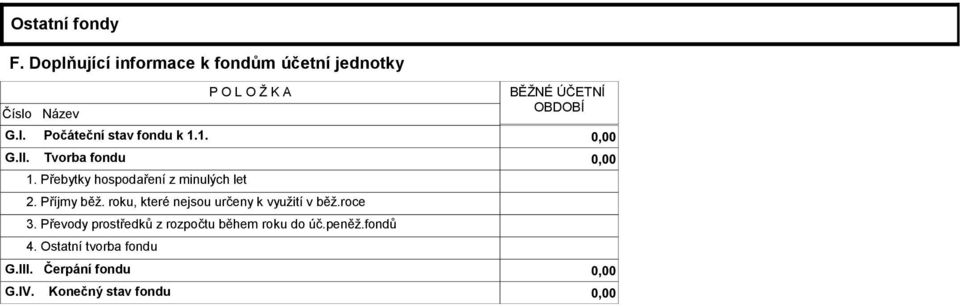 Počáteční stav fondu k 1.1. 0,00 G.II. Tvorba fondu 0,00 1. Přebytky hospodaření z minulých let 2.