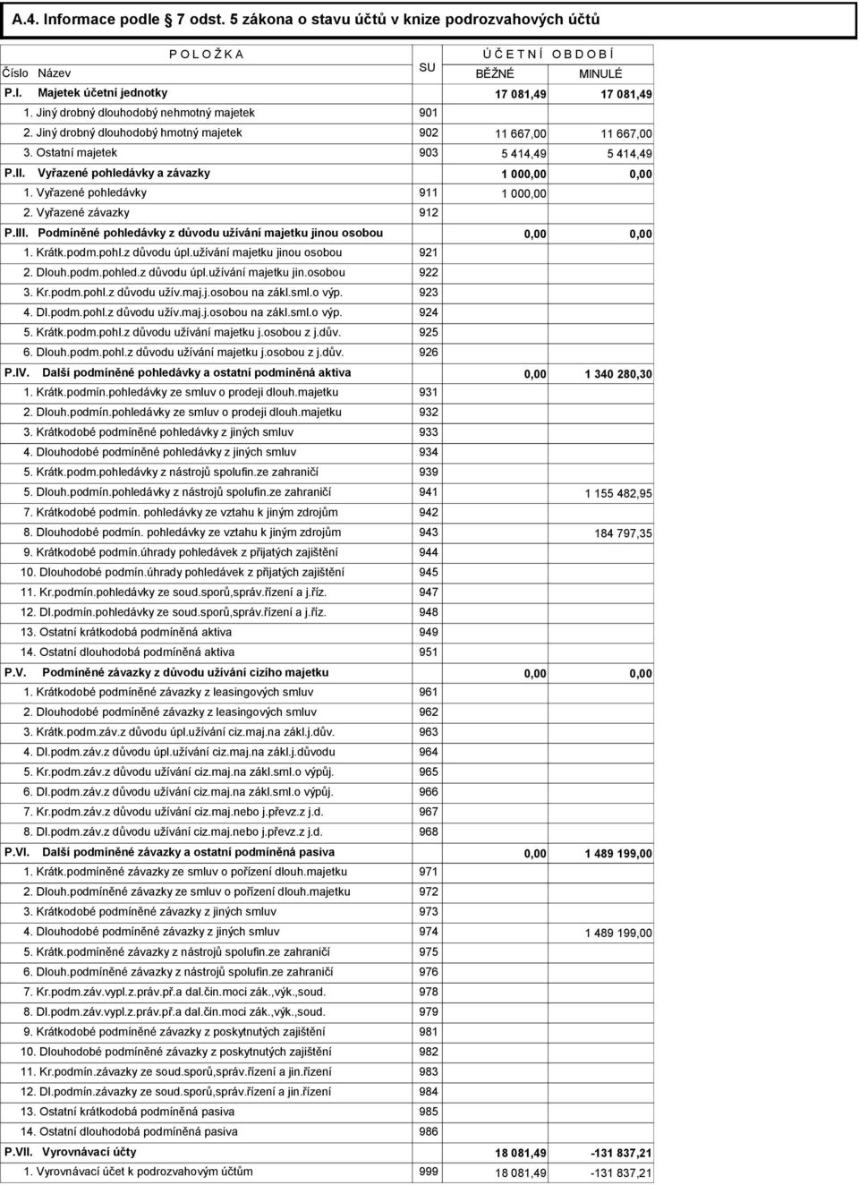 Vyřazené pohledávky a závazky 1 000,00 0,00 1. Vyřazené pohledávky 911 1 000,00 2. Vyřazené závazky 912 P.III. Podmíněné pohledávky z důvodu užívání majetku jinou osobou 0,00 0,00 1. Krátk.podm.pohl.z důvodu úpl.