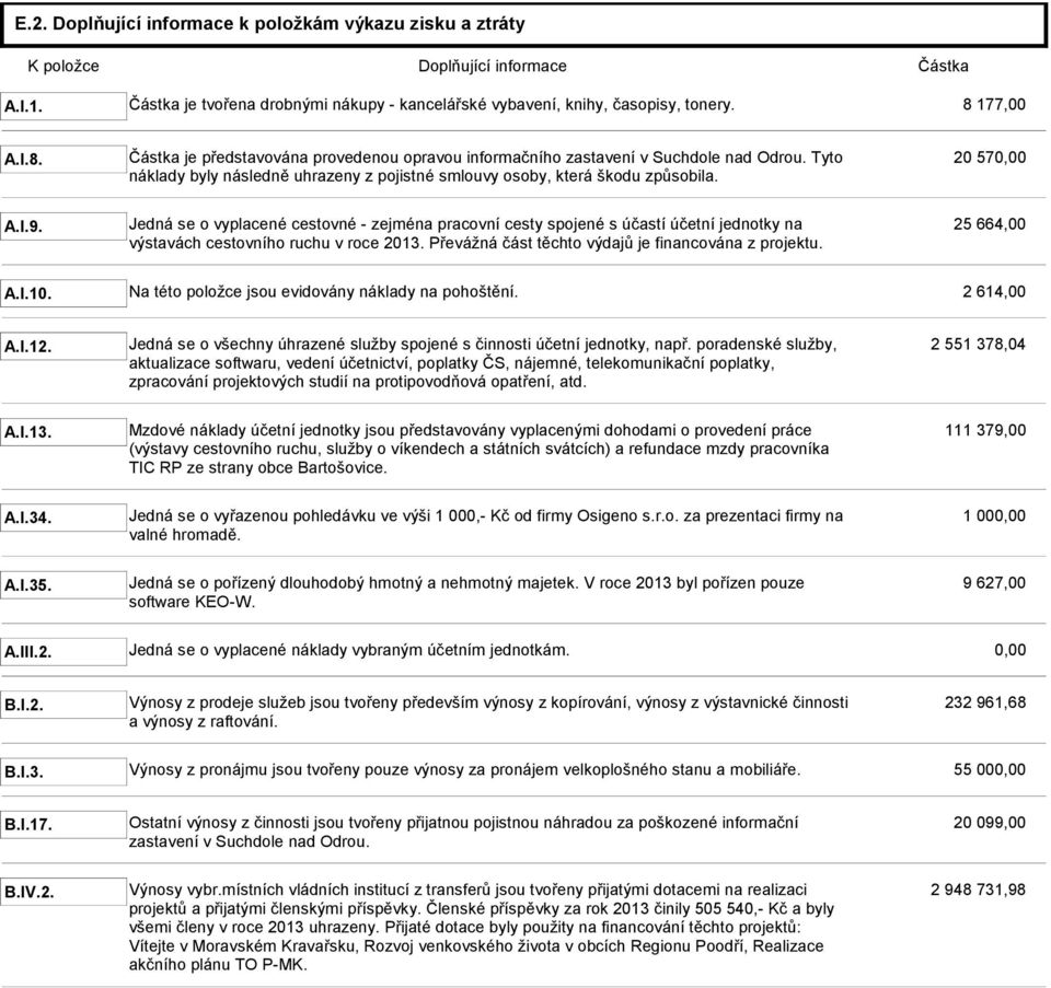 Jedná se o vyplacené cestovné - zejména pracovní cesty spojené s účastí účetní jednotky na 25 664,00 výstavách cestovního ruchu v roce 2013. Převážná část těchto výdajů je financována z projektu. A.I.