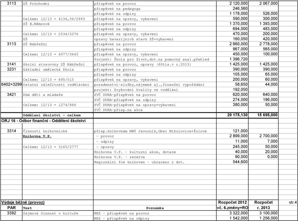 Němcové příspěvek na provoz 1 370,000 1 393,000 příspěvek na odpisy 694,000 483,000 Celkem: 12/13 = 2534/2076 příspěvek na opravy, vybavení 470,000 200,000 ZŠ opravy havarijních stavů ZŠ+vybavení