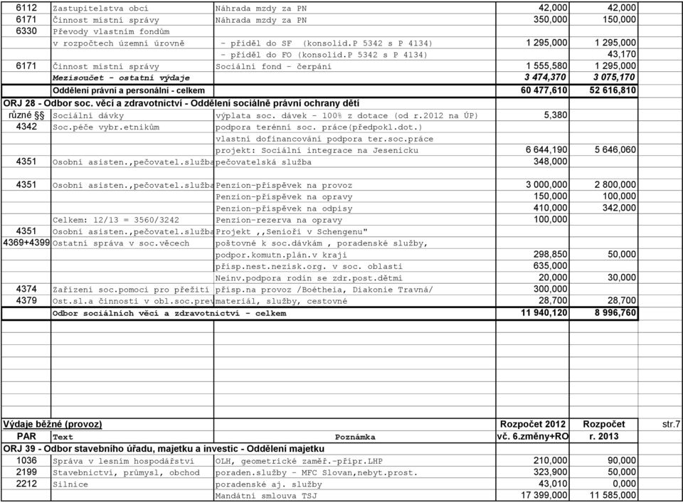 p 5342 s P 4134) 43,170 6171 Činnost místní správy Sociální fond - čerpání 1 555,580 1 295,000 Mezisoučet - ostatní výdaje 3 474,370 3 075,170 Oddělení právní a personální - celkem 60 477,610 52