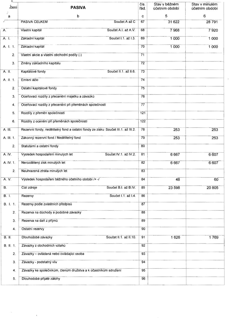 .Rez~rvnif~ndy~edellt:lnY fonda oslatnifondy zeziskusoucet 111.1. az 111. 78 253 253 A.. 1. Zakonny rezervni fond f Nedelitelny fond 253 253 statutarni a ostatri! fondy 1-":: V.